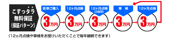 こすっタラ無料保証(保障パターン) 新車ご購入3万円→12ヶ月点検3万円→12ヶ月点検(2回目)3万円→車検3万円→12ヶ月点検3万円(12ヶ月点検や車検をお受けいただくことで毎年継続できます)