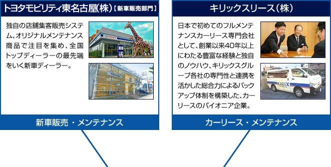 トヨタモビリティ東名古屋（株）独自の店舗集客販売システム、オリジナルメンテナンス商品で注目を集め、全国トップディーラーの最先端をいく新車ディーラー。新車販売・メンテナンス　キリックスリース（株）日本で初めてのフルメンテナンスカーリース専門会社として、創業以来40年以上にわたる豊富な経験と独自のノウハウ、キリックスグループ各社の専門性と連携を活かした総合力によるバックアップ体制を構築した、カーリースのパイオニア企業。カーリース・メンテナンス