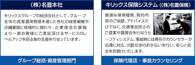 名豊通商（株）キリックスグループの海外通商部門として、カナダ、アメリカ、オーストラリア、中国を主産地とする健康食品の輸入販売と中古車の輸出を担当しています。【健康食品販売・中古車輸出】　（株）名豊本社キリックスグループの統括会社として、グループ全体の資産運用管理を通じた各社の経営戦略や店舗展開に積極的に関わり、企業理念の展開より一層お客様にご満足頂けるサービスのレベルアップを図る為の支援を行なっています。グループ総括・資産管理部門　キリックス保険システム（（株）名豊保険）最適な保険種類、契約内容のご相談、アドバイスだけでなく、交通事故防止のご提案や講習会を行なうセーフティシステム、事故時には専任のカウンセラーが迅速に対応、示談交渉のお手伝いを行い、安心と安全をお届けいたします。保険代理店 ・ 事故カウンセリング