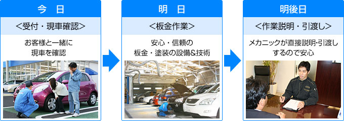 今日＜受付・現車確認＞お客様と一緒に現車を確認　明日＜板金作業＞安心・信頼の板金・塗装の設備＆技術　明後日＜作業説明・引渡し＞メカニックが直接説明・引き渡しするので安心