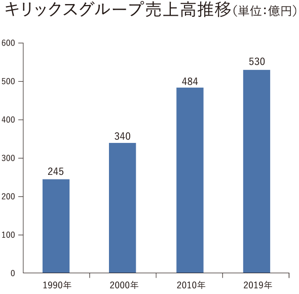 キリックスグループ売上高推移