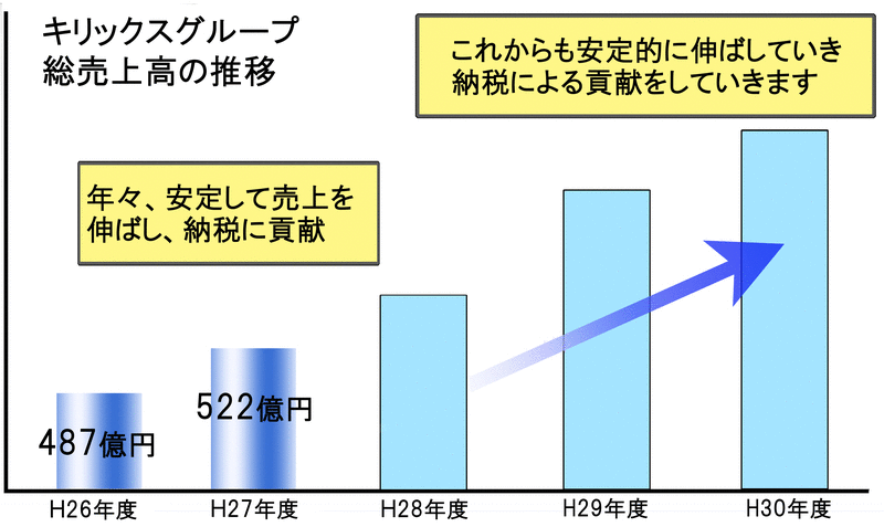 キリックスグループ総売上高の推移　年々、安定して売上を伸ばし、納税に貢献　これからも安定的に伸ばしていき納税による貢献をしていきます