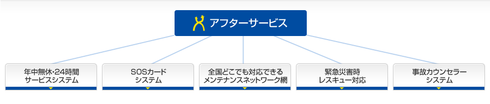 アフターサービス図