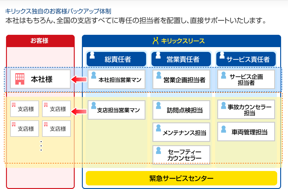 キリックス独自のお客様バックアップ体制：本社はもちろん、全国の支店すべてに専任の担当者を配置し、直接サポートいたします。